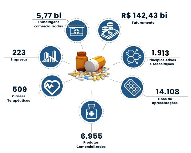 CMED divulga anuário